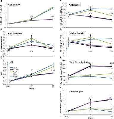 Metabolic and Transcriptional Profiles of Dunaliella viridis Supplemented With Ammonium Derived From Glutamine